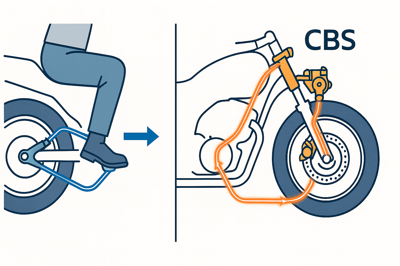 CBS fren sisteminin çalışma prensibi - Tek fren kumandasıyla ön ve arka frenlerin birlikte devreye girmesine dair görsel.