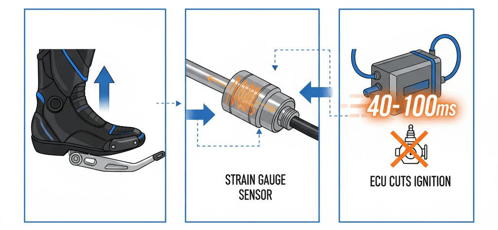 Motosiklet quickshifter sisteminin üç aşamalı çalışma prensibi infografiği; vites kolu baskısı, gerinim ölçer sensör algılama ve ECU ateşleme kesintisi.