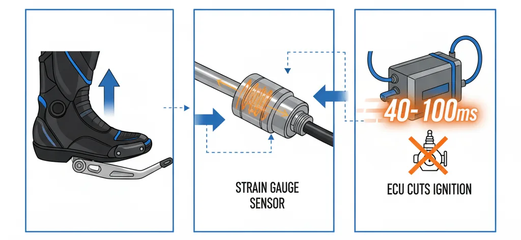 Motosiklet quickshifter sisteminin üç aşamalı çalışma prensibi infografiği; vites kolu baskısı, gerinim ölçer sensör algılama ve ECU ateşleme kesintisi.